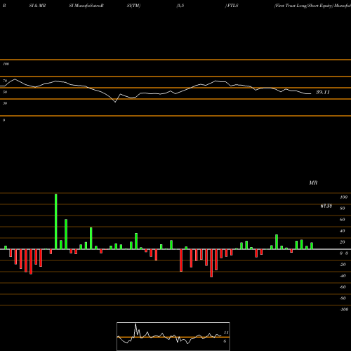 RSI & MRSI charts First Trust Long/Short Equity FTLS share AMEX Stock Exchange 