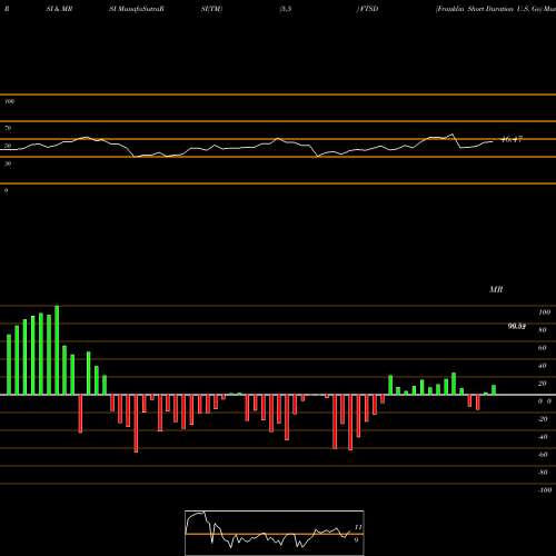RSI & MRSI charts Franklin Short Duration U.S. Go FTSD share AMEX Stock Exchange 