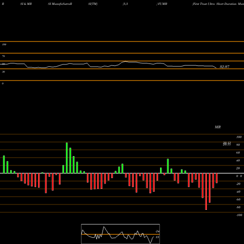 RSI & MRSI charts First Trust Ultra Short Duration Municipal ETF FUMB share AMEX Stock Exchange 