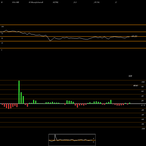 RSI & MRSI charts Cornercap Fundametrics Large-Cap ETF FUNL share AMEX Stock Exchange 