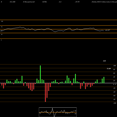 RSI & MRSI charts Fidelity MSCI Utilities Index E FUTY share AMEX Stock Exchange 
