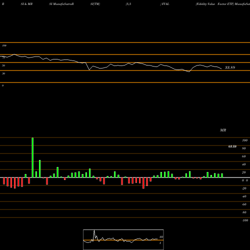 RSI & MRSI charts Fidelity Value Factor ETF FVAL share AMEX Stock Exchange 