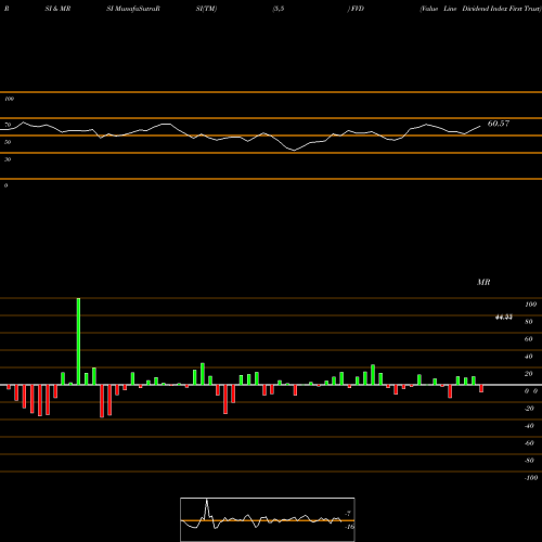 RSI & MRSI charts Value Line Dividend Index First Trust FVD share AMEX Stock Exchange 