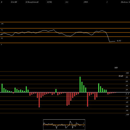 RSI & MRSI charts Madrona International ETF FWDI share AMEX Stock Exchange 