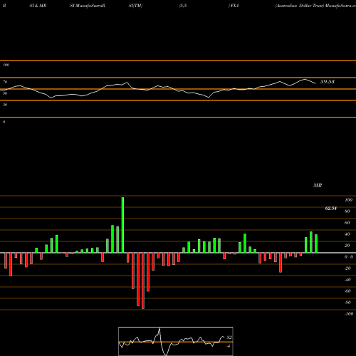 RSI & MRSI charts Australian Dollar Trust FXA share AMEX Stock Exchange 