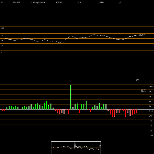 RSI & MRSI charts Consumer Disc Alphadex First Trust FXD share AMEX Stock Exchange 