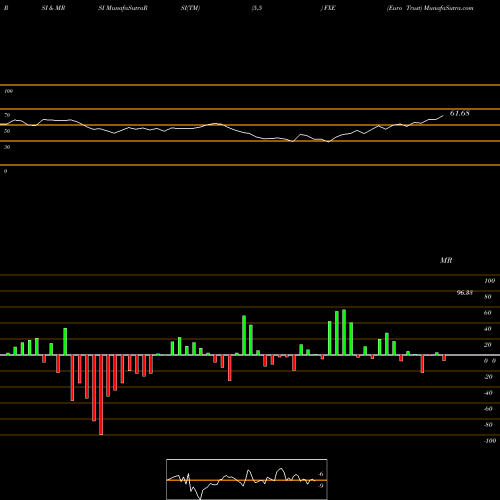 RSI & MRSI charts Euro Trust FXE share AMEX Stock Exchange 
