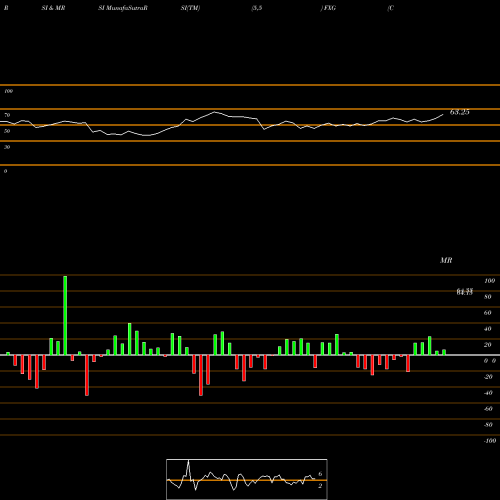 RSI & MRSI charts Consumer Staples Alphadex First Trust FXG share AMEX Stock Exchange 