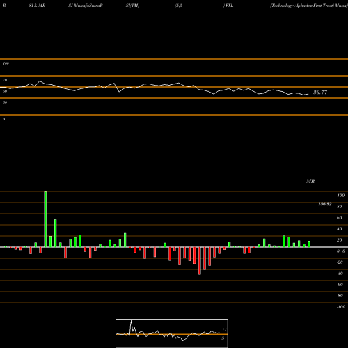 RSI & MRSI charts Technology Alphadex First Trust FXL share AMEX Stock Exchange 