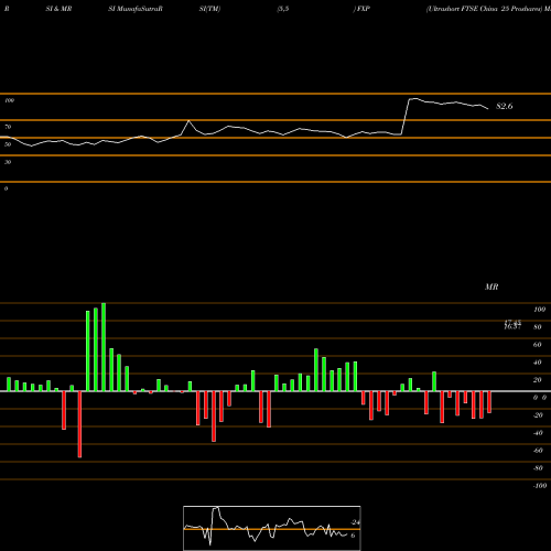 RSI & MRSI charts Ultrashort FTSE China 25 Proshares FXP share AMEX Stock Exchange 
