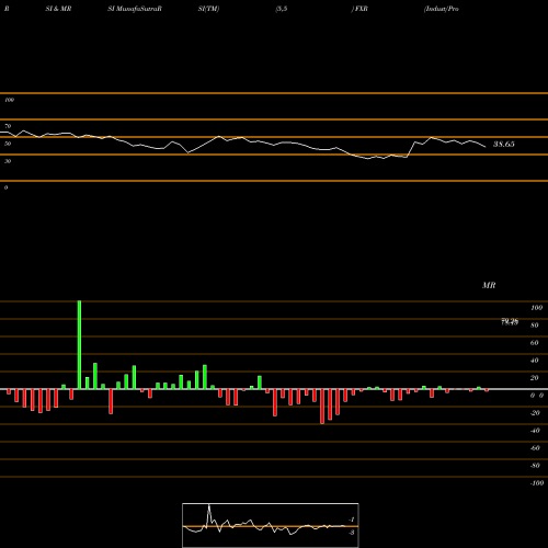 RSI & MRSI charts Indust/Producer Dur Alphadex First Trust FXR share AMEX Stock Exchange 