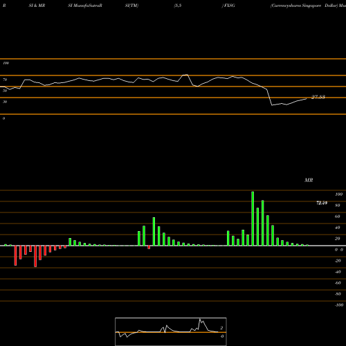 RSI & MRSI charts Currencyshares Singapore Dollar FXSG share AMEX Stock Exchange 