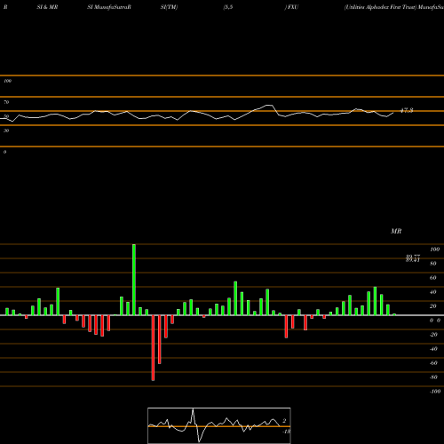 RSI & MRSI charts Utilities Alphadex First Trust FXU share AMEX Stock Exchange 