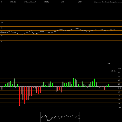 RSI & MRSI charts Japanese Yen Trust FXY share AMEX Stock Exchange 