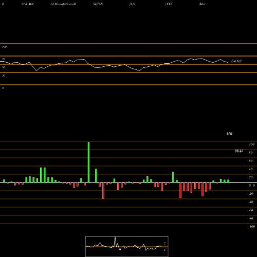 RSI & MRSI charts Materials Alphadex First Trust FXZ share AMEX Stock Exchange 