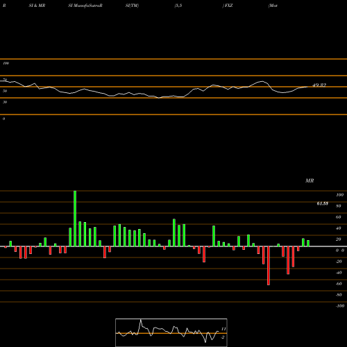 RSI & MRSI charts Materials Alphadex First Trust FXZ share AMEX Stock Exchange 