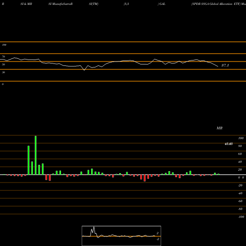 RSI & MRSI charts SPDR SSGA Global Allocation ETF GAL share AMEX Stock Exchange 