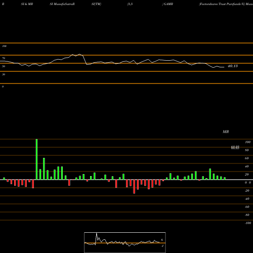 RSI & MRSI charts Factorshares Trust Purefunds Vi GAMR share AMEX Stock Exchange 