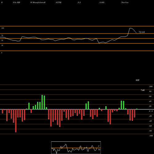 RSI & MRSI charts Nat Gas Bull 3X Rltd Direxion GASL share AMEX Stock Exchange 