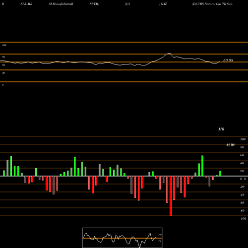 RSI & MRSI charts DJ-UBS Natural Gas TR Sub-Idx ETN Ipath GAZ share AMEX Stock Exchange 