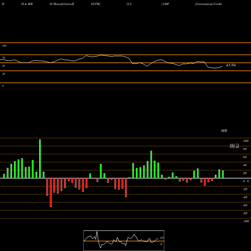 RSI & MRSI charts Government/Credit Bond Ishares GBF share AMEX Stock Exchange 