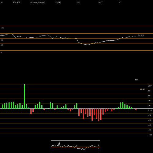 RSI & MRSI charts Continuous Commodity Index GCC share AMEX Stock Exchange 