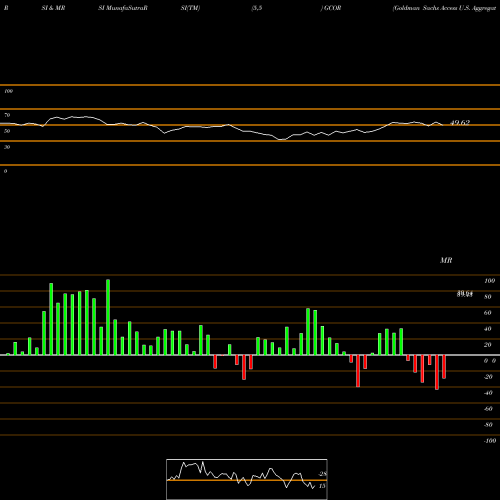 RSI & MRSI charts Goldman Sachs Access U.S. Aggregate Bond GCOR share AMEX Stock Exchange 