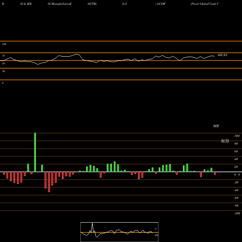 RSI & MRSI charts Pacer Global Cash Cows Dividend ETF GCOW share AMEX Stock Exchange 
