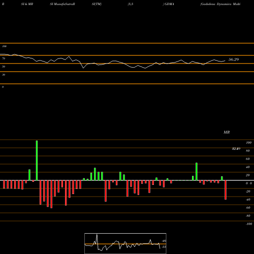 RSI & MRSI charts Gadsdena Dynamica Multi-Asseta ETF GDMA share AMEX Stock Exchange 