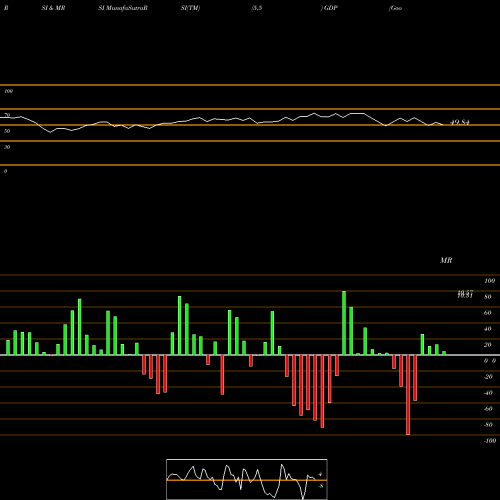 RSI & MRSI charts Goodrich Petroleum Corp GDP share AMEX Stock Exchange 