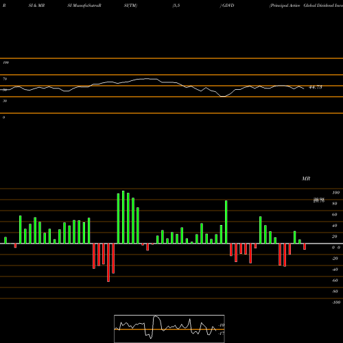 RSI & MRSI charts Principal Active Global Dividend Income ETF GDVD share AMEX Stock Exchange 