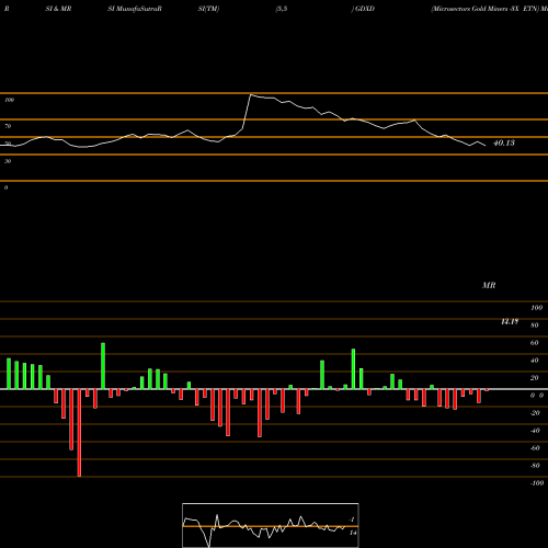 RSI & MRSI charts Microsectors Gold Miners -3X ETN GDXD share AMEX Stock Exchange 