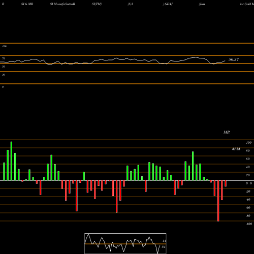 RSI & MRSI charts Junior Gold Miners ETF Market Vectors GDXJ share AMEX Stock Exchange 