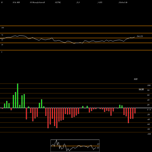 RSI & MRSI charts Global Alternatve Energy ETF Market GEX share AMEX Stock Exchange 