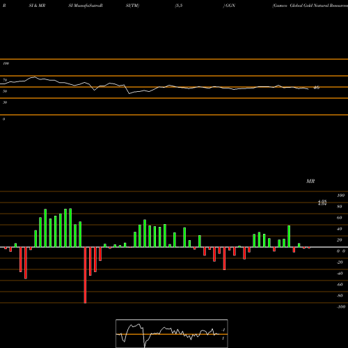 RSI & MRSI charts Gamco Global Gold Natural Resources GGN share AMEX Stock Exchange 