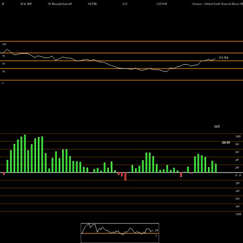 RSI & MRSI charts Gamco Global Gold Natural Reou GGN-B share AMEX Stock Exchange 