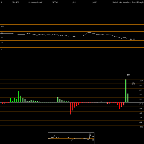 RSI & MRSI charts Gabelli Go Anywhere Trust GGO share AMEX Stock Exchange 