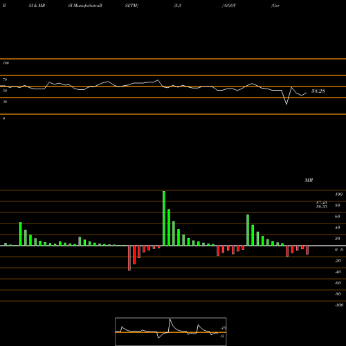 RSI & MRSI charts Germany Sov/Sub-Sov Debt ETF Proshares GGOV share AMEX Stock Exchange 