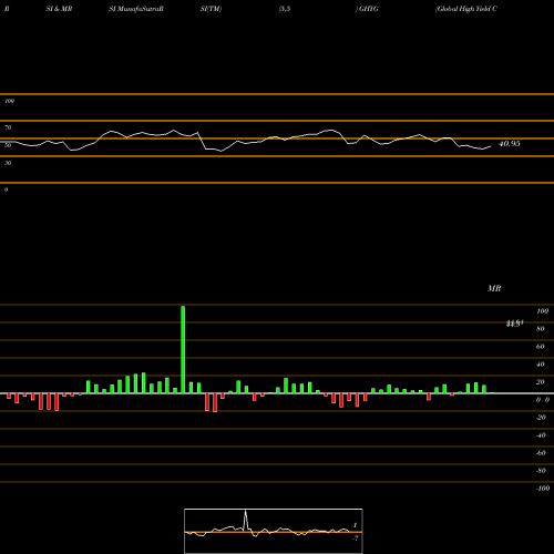 RSI & MRSI charts Global High Yield Corporate Bond Fund GHYG share AMEX Stock Exchange 