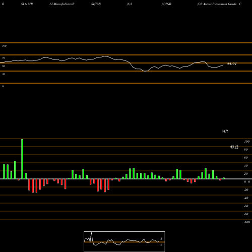 RSI & MRSI charts GS Access Investment Grade Corp Bond GIGB share AMEX Stock Exchange 