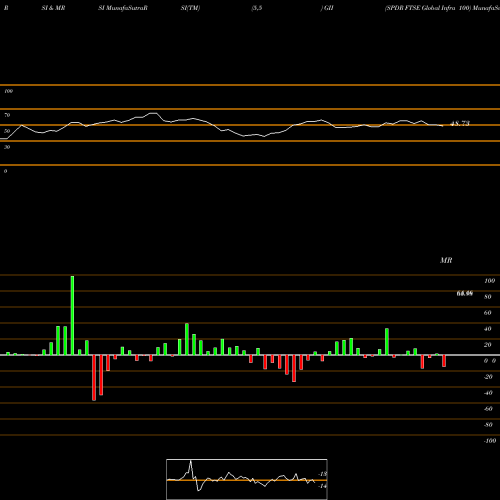 RSI & MRSI charts SPDR FTSE Global Infra 100 GII share AMEX Stock Exchange 