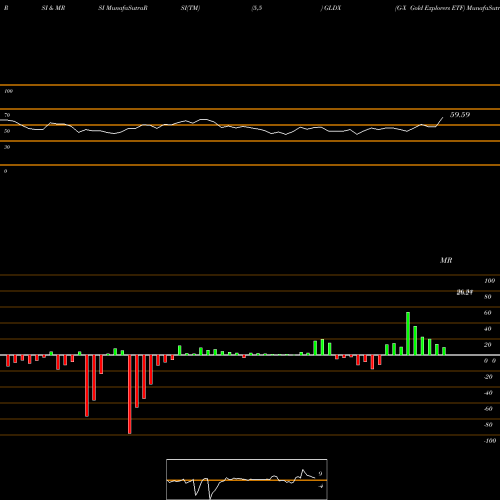 RSI & MRSI charts G-X Gold Explorers ETF GLDX share AMEX Stock Exchange 