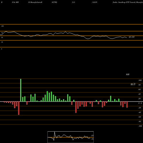 RSI & MRSI charts India Smallcap ETF Vaneck GLIN share AMEX Stock Exchange 