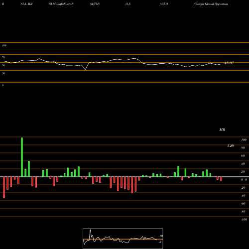 RSI & MRSI charts Clough Global Opportunities Fund GLO share AMEX Stock Exchange 