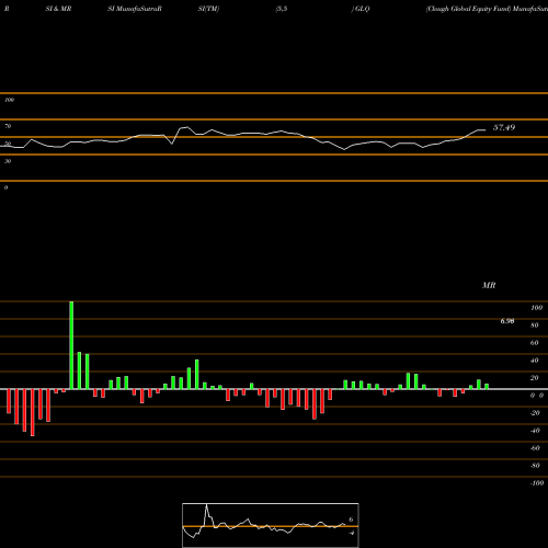 RSI & MRSI charts Clough Global Equity Fund GLQ share AMEX Stock Exchange 