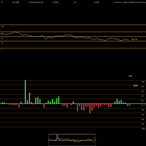 RSI & MRSI charts Northern Lights IV Mid Cap Momentum GLRY share AMEX Stock Exchange 