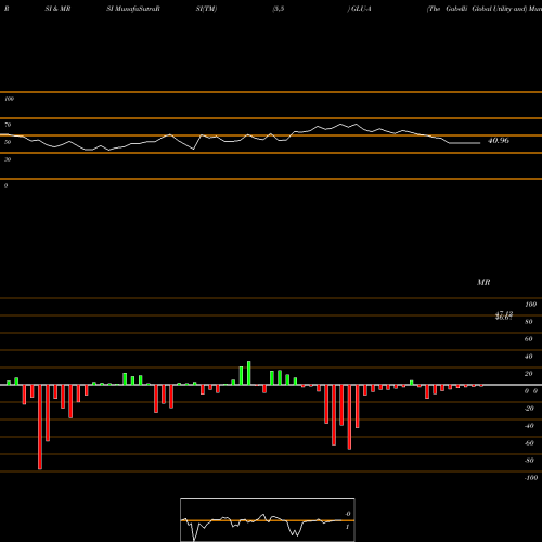 RSI & MRSI charts The Gabelli Global Utility And GLU-A share AMEX Stock Exchange 