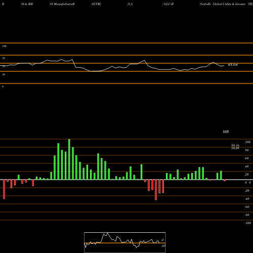 RSI & MRSI charts Gabelli Global Utility & Income TR GLU-B share AMEX Stock Exchange 