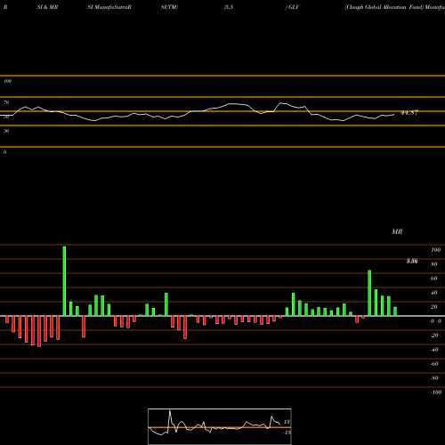 RSI & MRSI charts Clough Global Allocation Fund GLV share AMEX Stock Exchange 