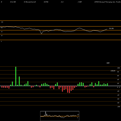 RSI & MRSI charts SPDR S&P Emerging Asia Pacific GMF share AMEX Stock Exchange 